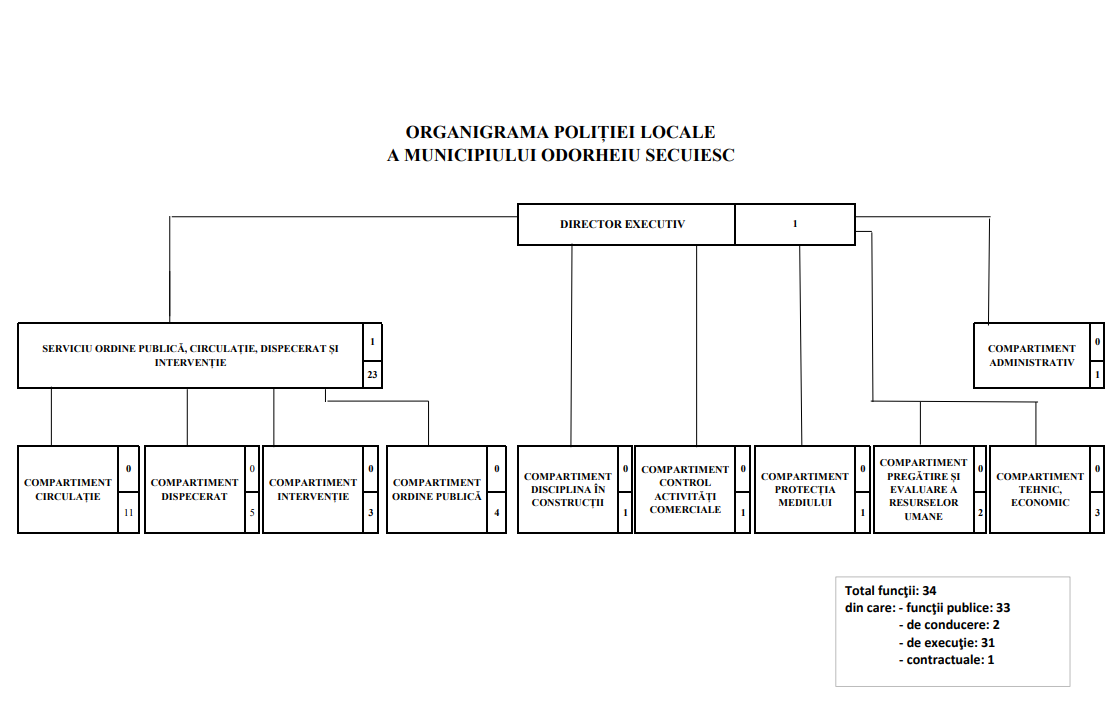 Helyi rendorseg organigramma